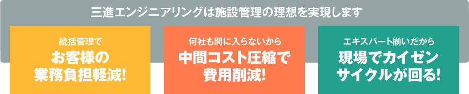 三進エンジニアリングは施設管理の理想を実現します。1.統括管理でお客様の
			業務負担軽減！2.エキスパート揃いだから現場でカイゼンサイクルが回る！3.何社もc間に入らないから中間コスト圧縮で費用削減！